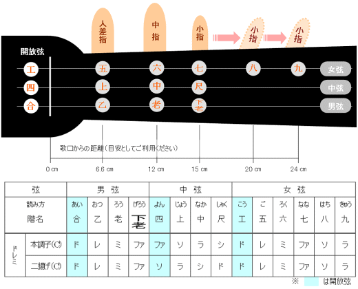 工工四の読み方チャート